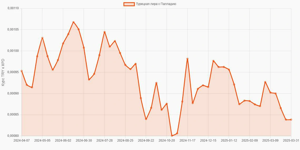Турецкие лиры (TRY) в Палладий (XPD) - График