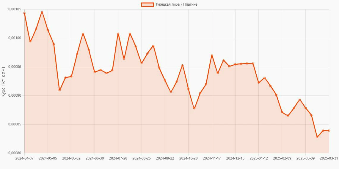 Турецкие лиры (TRY) в Платина (XPT) - График