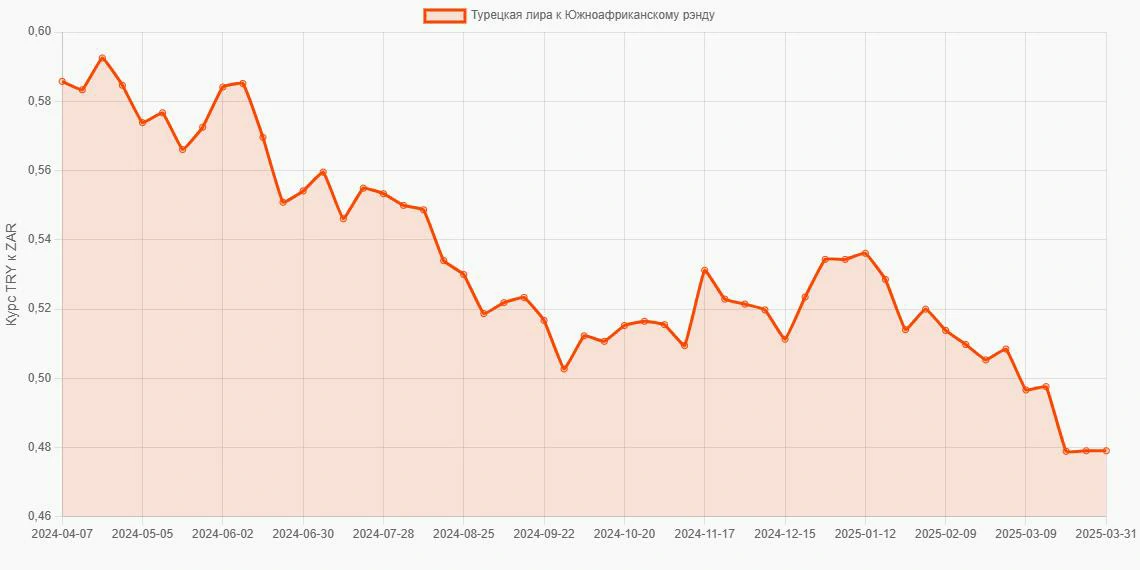 Турецкие лиры (TRY) в Южноафриканские рэнды (ZAR) - График