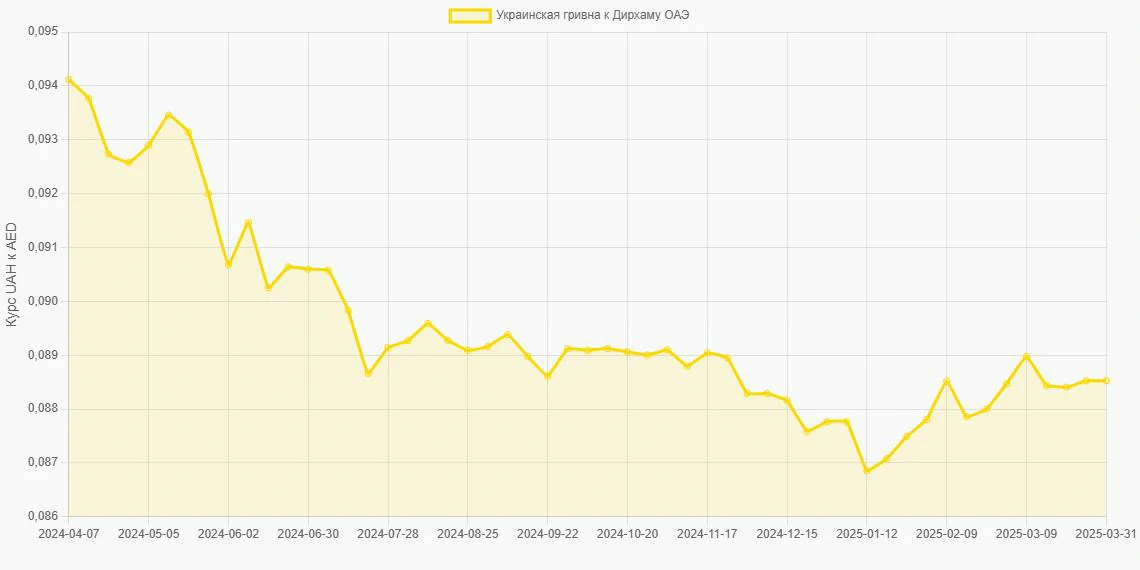 Украинские гривны (UAH) в Дирхамы ОАЭ (AED) - График