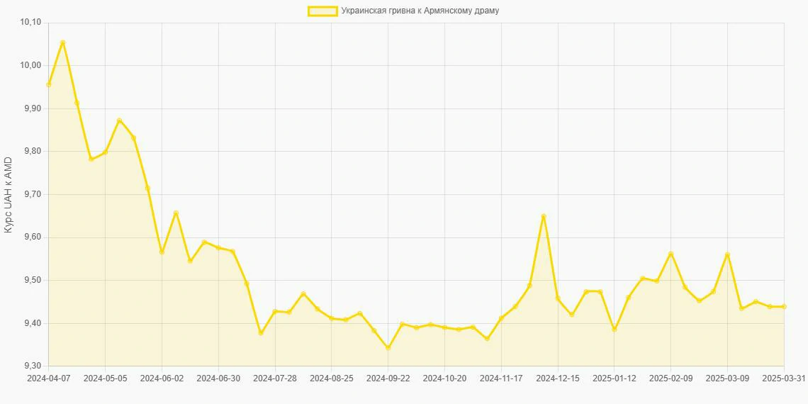 Украинские гривны (UAH) в Армянские драмы (AMD) - График