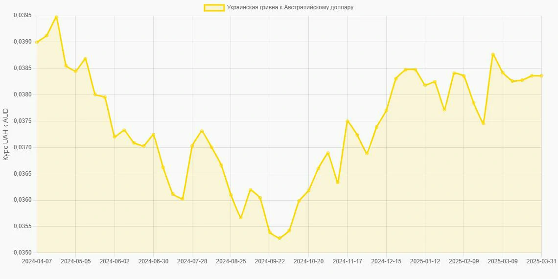 Украинские гривны (UAH) в Австралийские доллары (AUD) - График