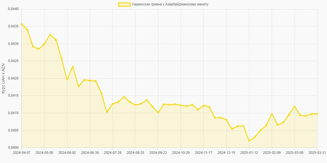 Украинские гривны (UAH) в Азербайджанские манаты (AZN) - График