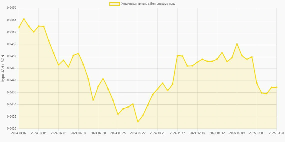 Украинские гривны (UAH) в Болгарские левы (BGN) - График