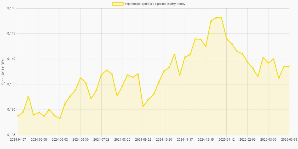 Украинские гривны (UAH) в Бразильские реалы (BRL) - График