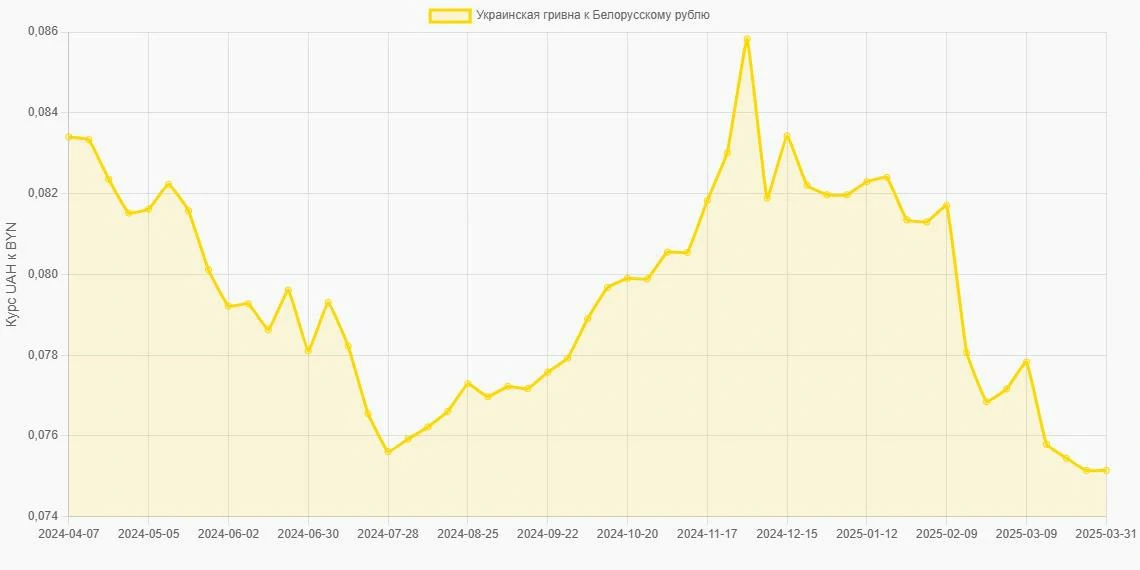 Украинские гривны (UAH) в Белорусские рубли (BYN) - График