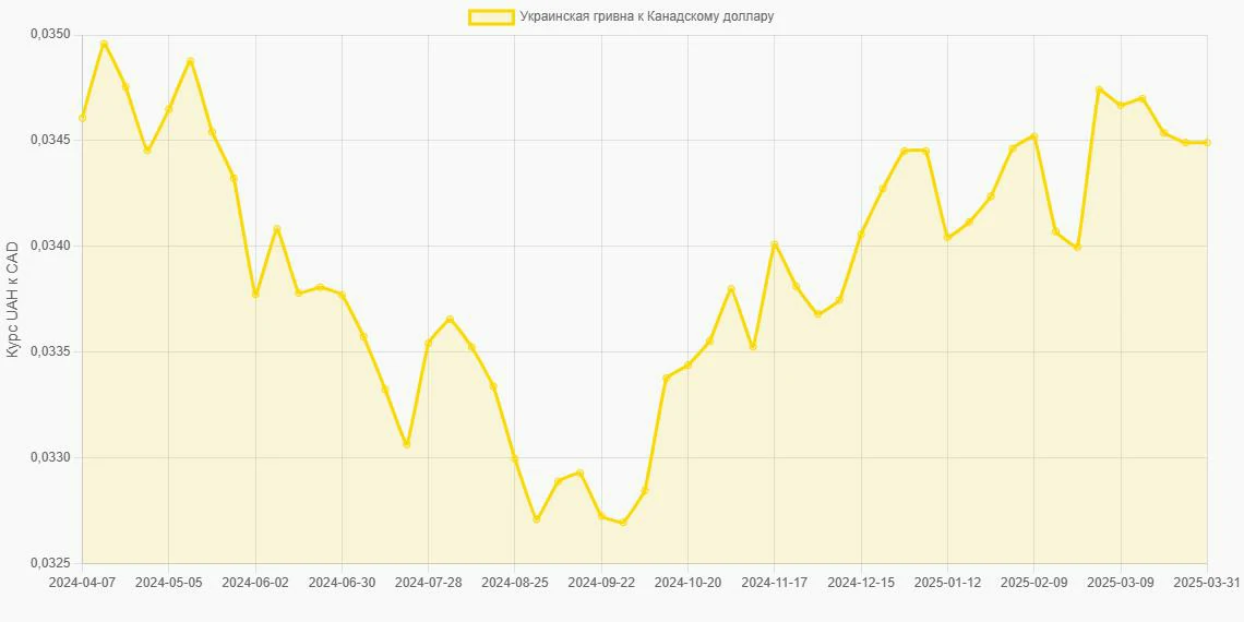 Украинские гривны (UAH) в Канадские доллары (CAD) - График