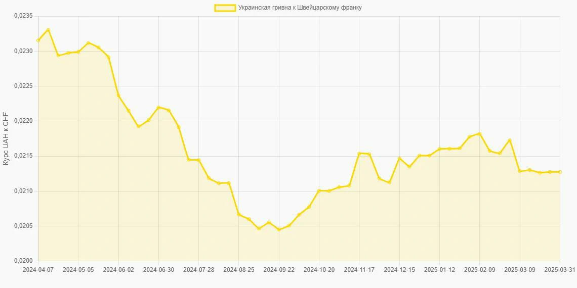 Украинские гривны (UAH) в Швейцарские франки (CHF) - График