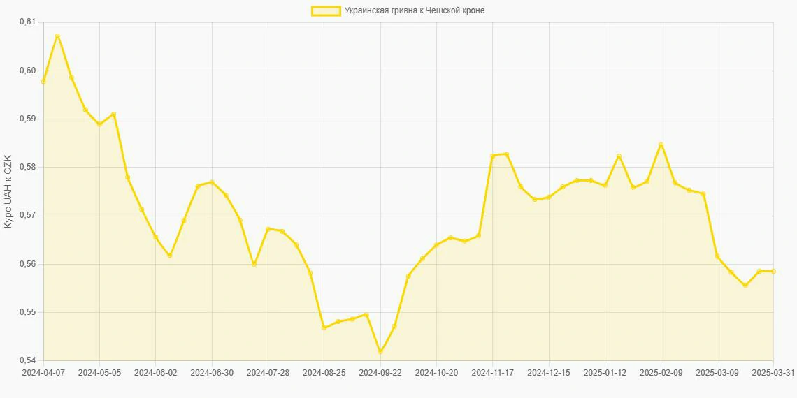 Украинские гривны (UAH) в Чешские кроны (CZK) - График