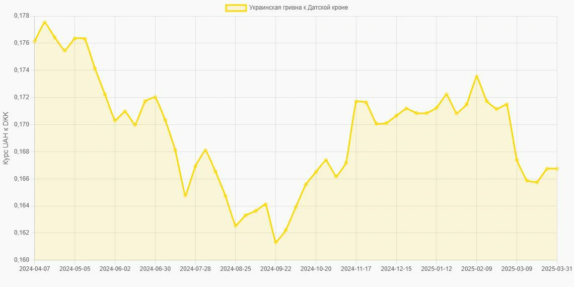Украинские гривны (UAH) в Датские кроны (DKK) - График