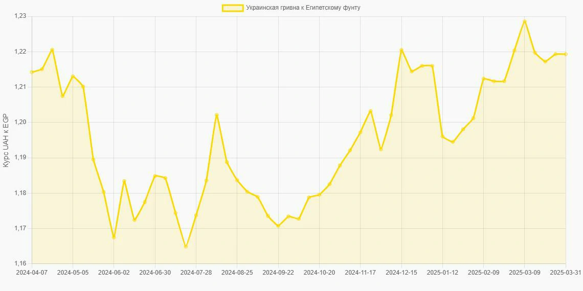Украинские гривны (UAH) в Египетские фунты (EGP) - График