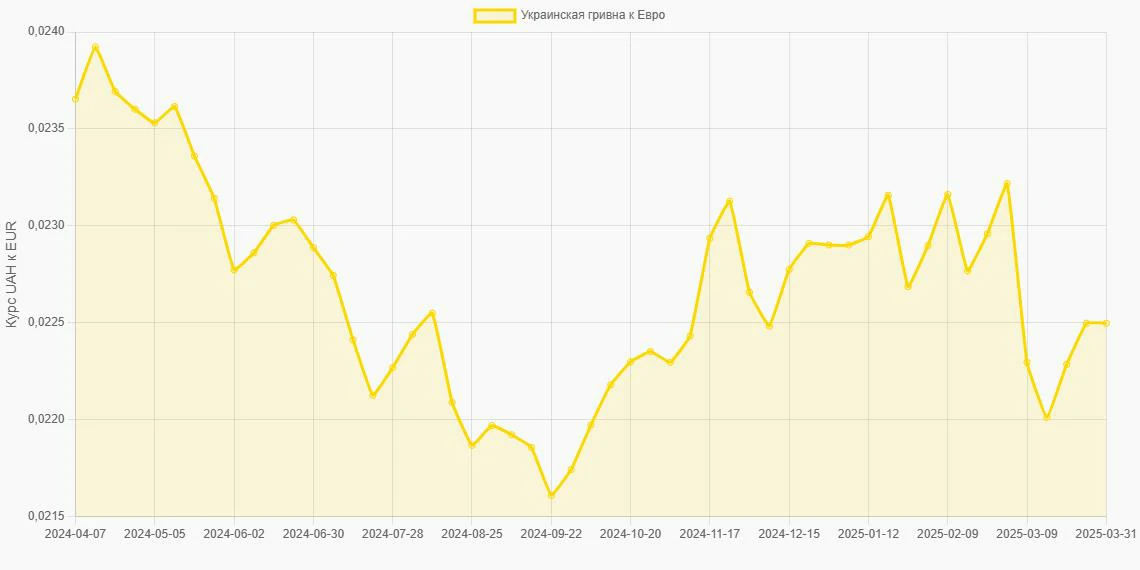 Украинские гривны (UAH) в Евро (EUR) - График