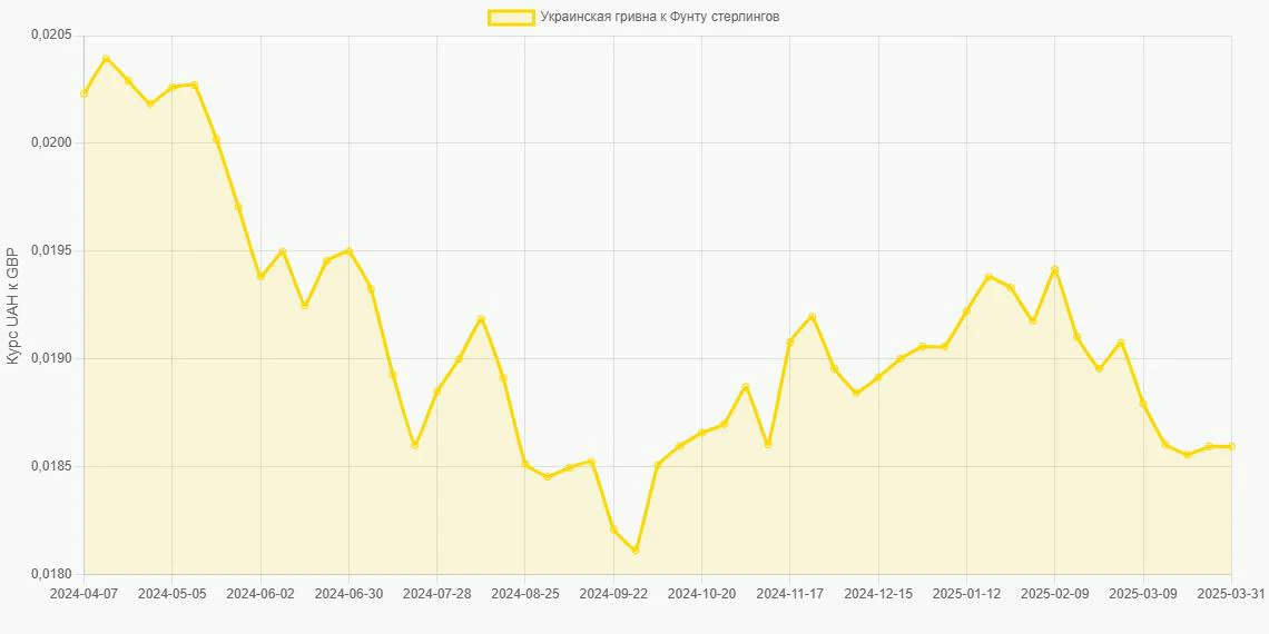 Украинские гривны (UAH) в Фунты стерлингов (GBP) - График