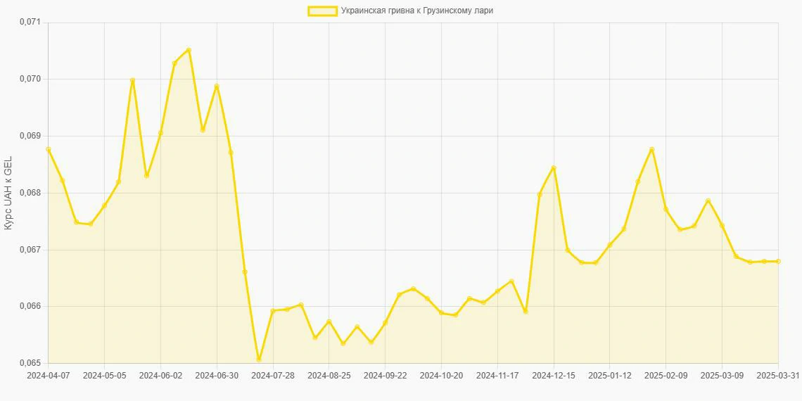 Украинские гривны (UAH) в Грузинские лари (GEL) - График