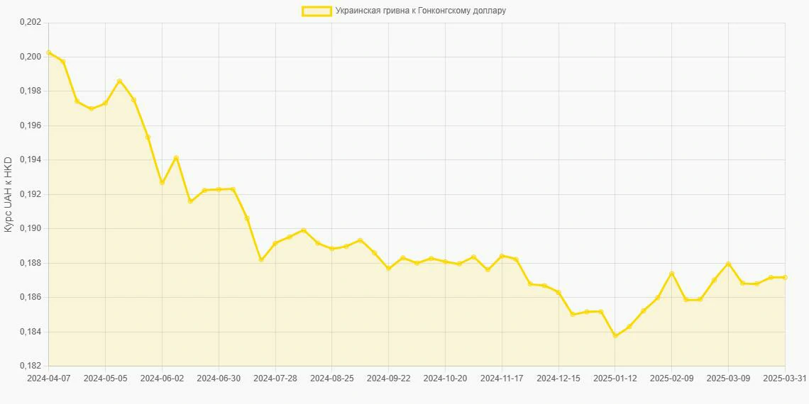 Украинские гривны (UAH) в Гонконгские доллары (HKD) - График
