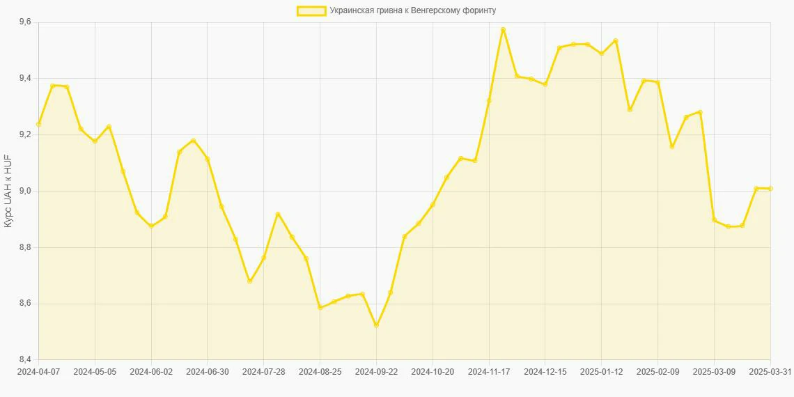 Украинские гривны (UAH) в Венгерские форинты (HUF) - График