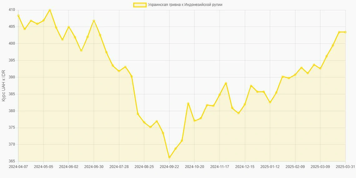 Украинские гривны (UAH) в Индонезийские рупии (IDR) - График