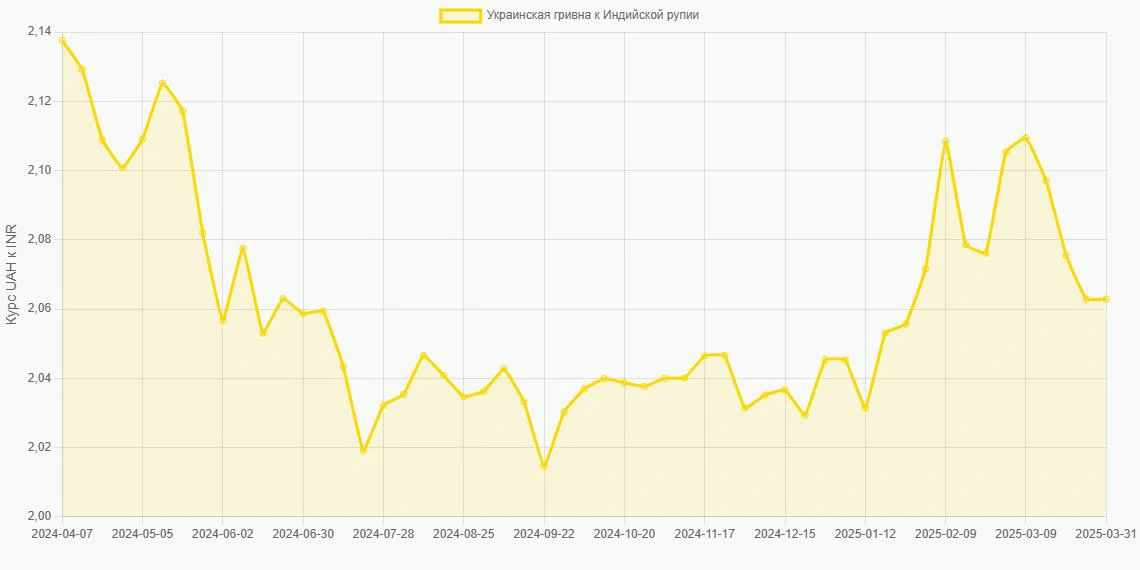 Украинские гривны (UAH) в Индийские рупии (INR) - График