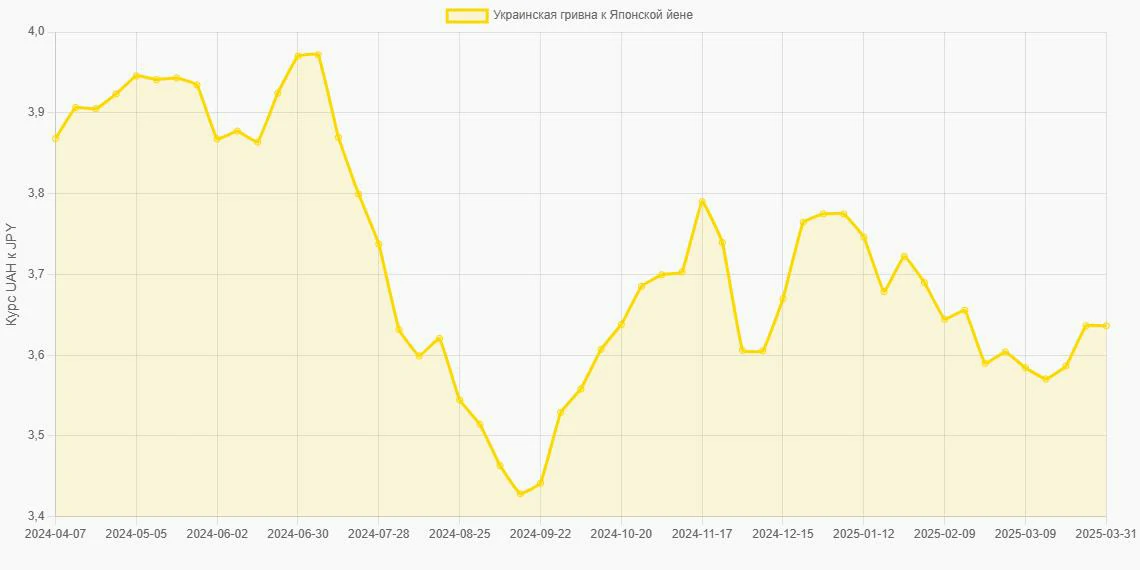 Украинские гривны (UAH) в Японские йены (JPY) - График
