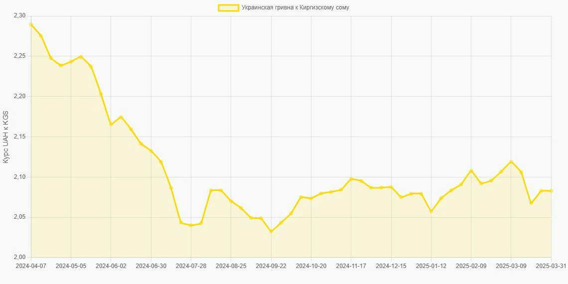 Украинские гривны (UAH) в Киргизские сомы (KGS) - График