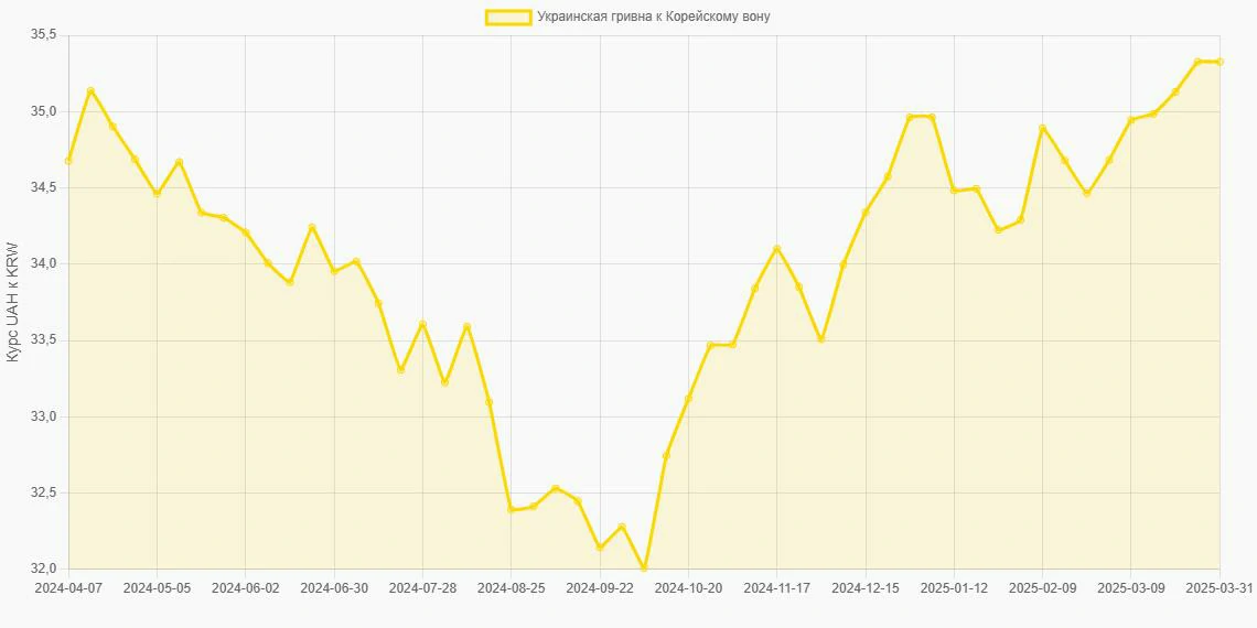 Украинские гривны (UAH) в Корейские воны (KRW) - График