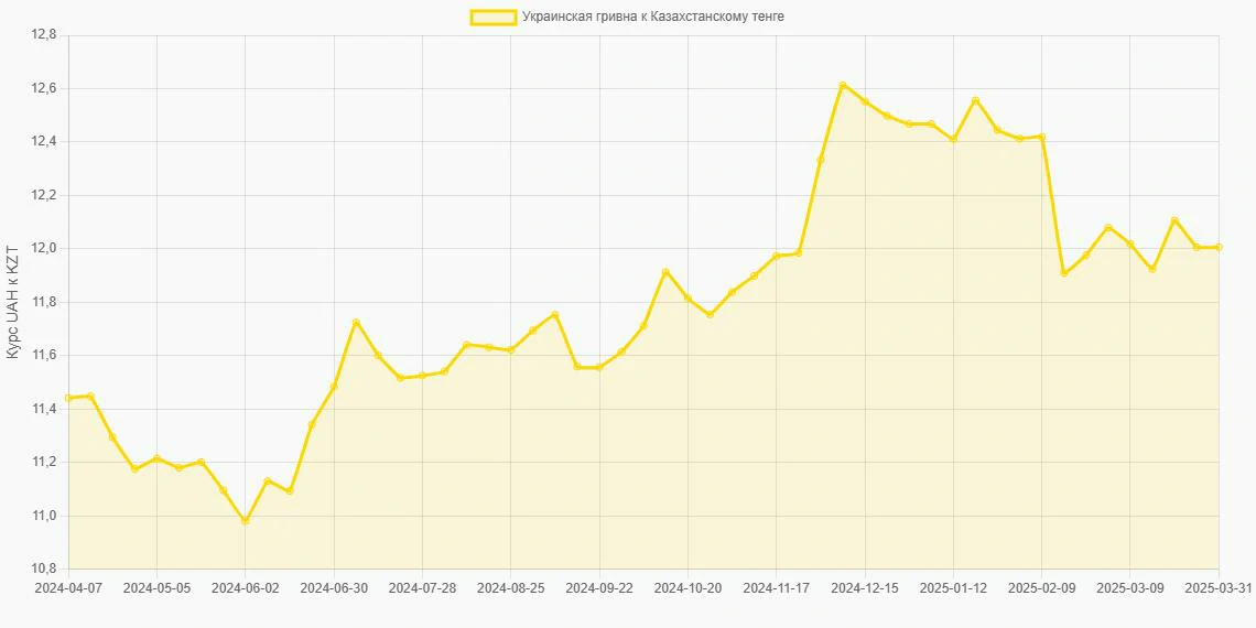 Украинские гривны (UAH) в Казахстанские тенге (KZT) - График