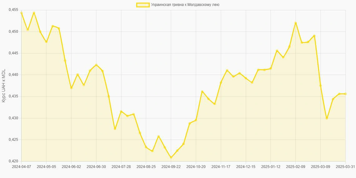 Украинские гривны (UAH) в Молдавские леи (MDL) - График