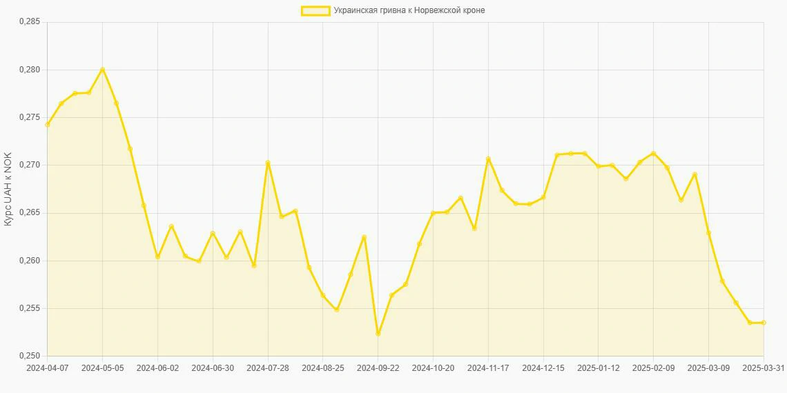 Украинские гривны (UAH) в Норвежские кроны (NOK) - График
