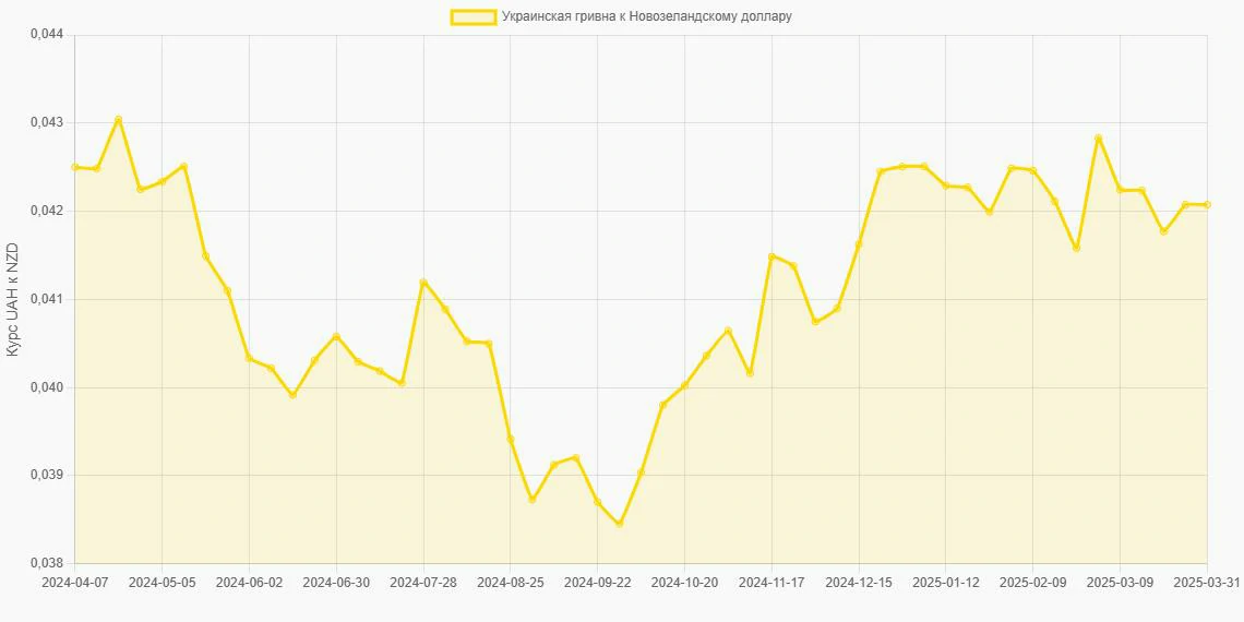 Украинские гривны (UAH) в Новозеландские доллары (NZD) - График
