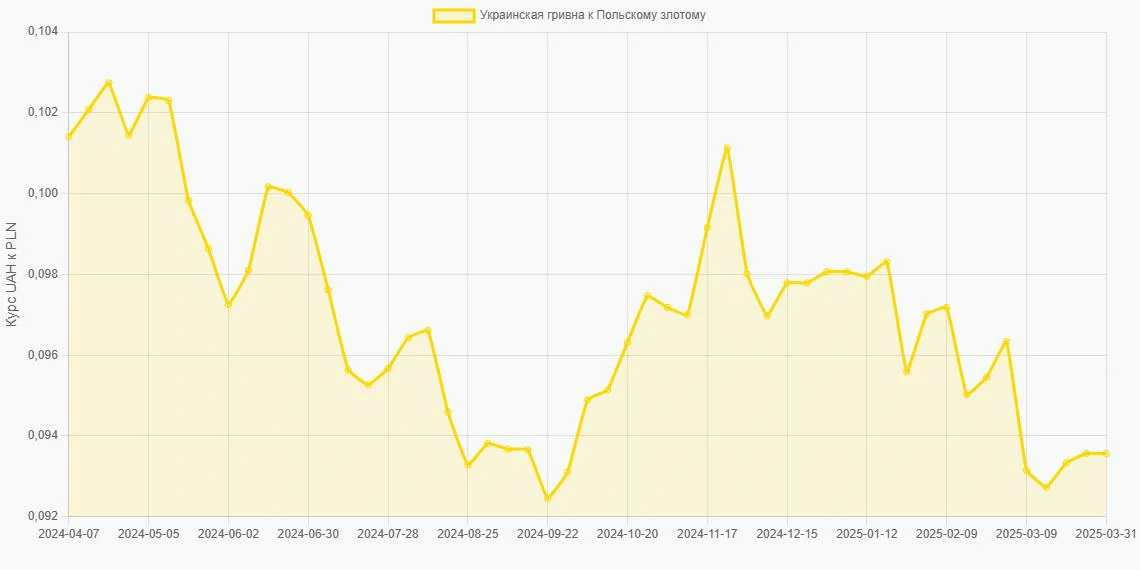 Украинские гривны (UAH) в Польские злотые (PLN) - График
