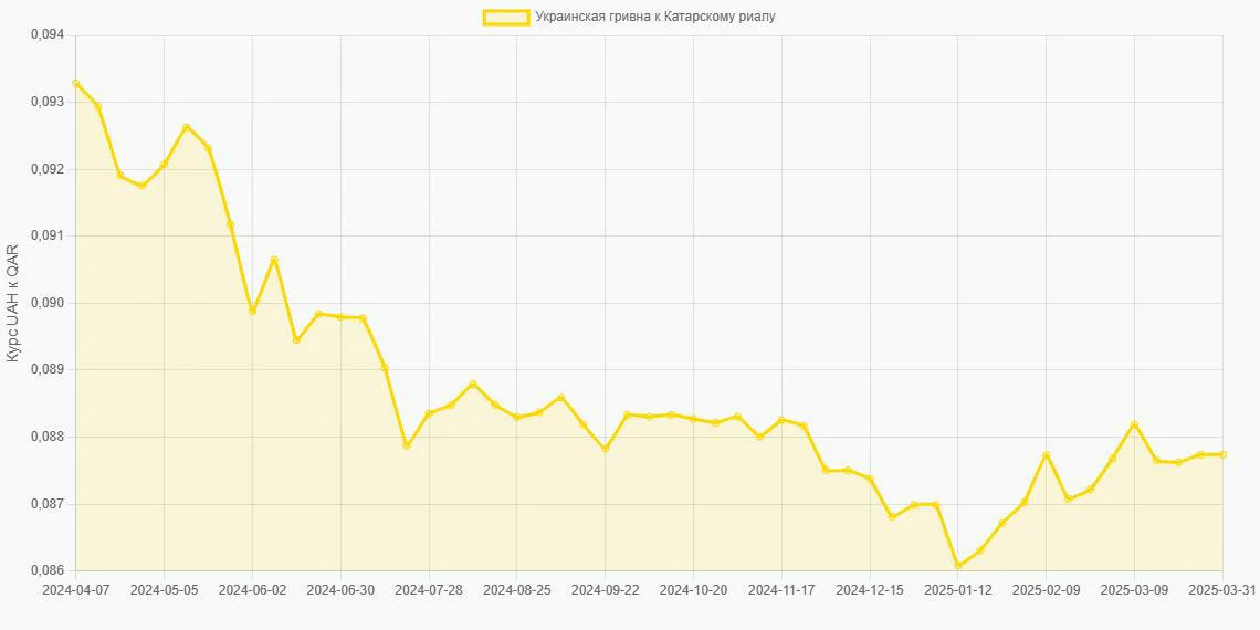 Украинские гривны (UAH) в Катарские риалы (QAR) - График