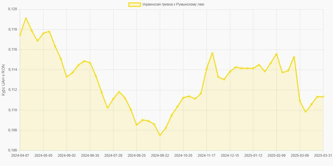 Украинские гривны (UAH) в Румынские леи (RON) - График