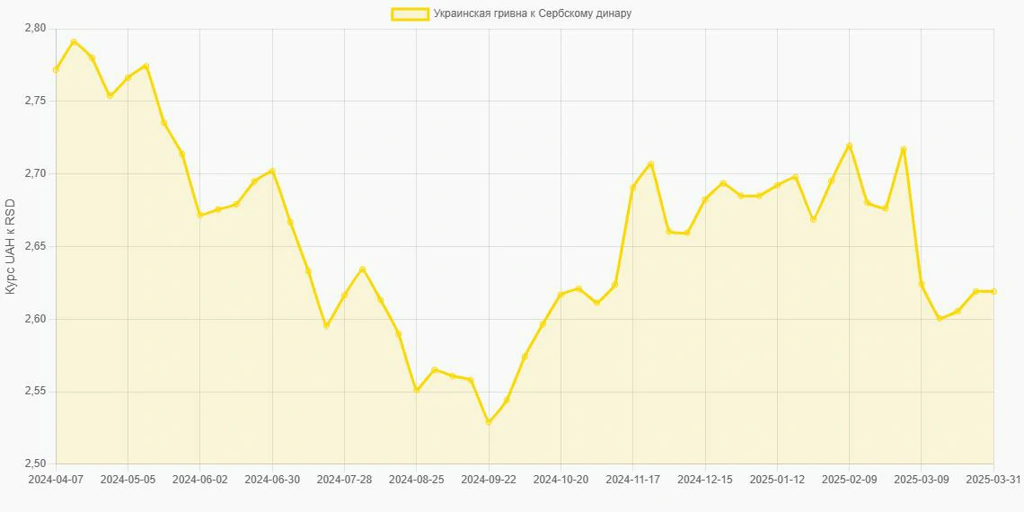 Украинские гривны (UAH) в Сербские динары (RSD) - График