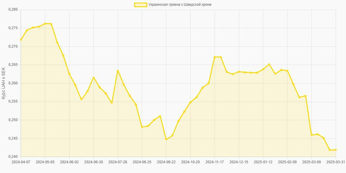 Украинские гривны (UAH) в Шведские кроны (SEK) - График