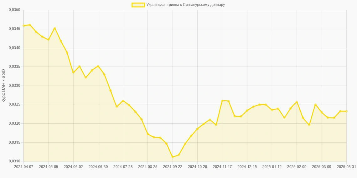 Украинские гривны (UAH) в Сингапурские доллары (SGD) - График