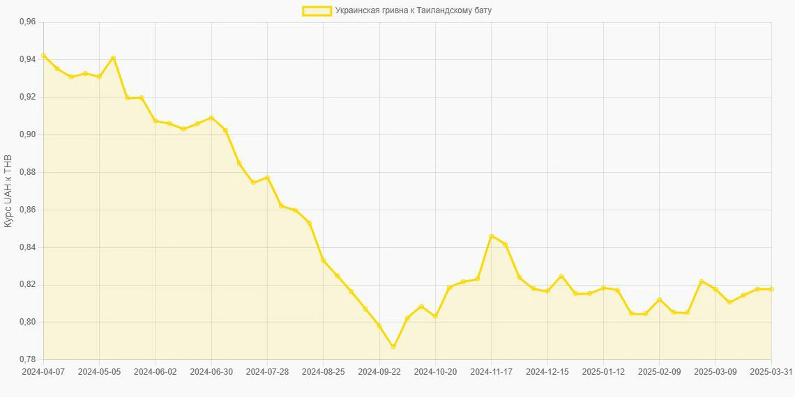 Украинские гривны (UAH) в Таиландские баты (THB) - График
