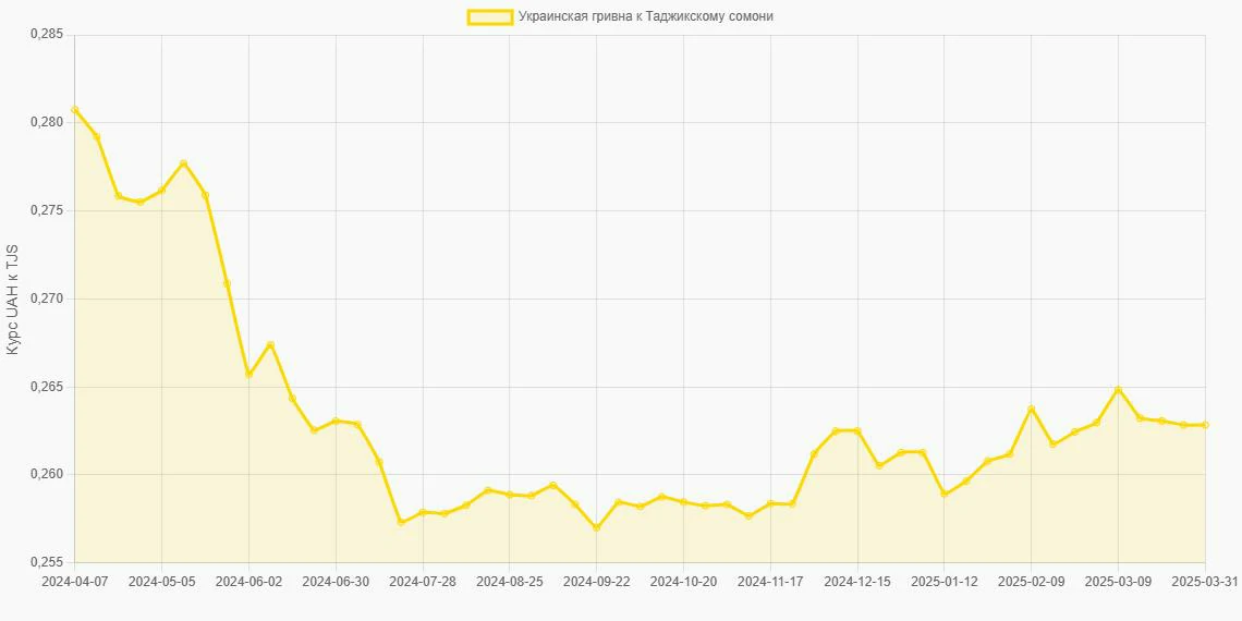 Украинские гривны (UAH) в Таджикские сомони (TJS) - График