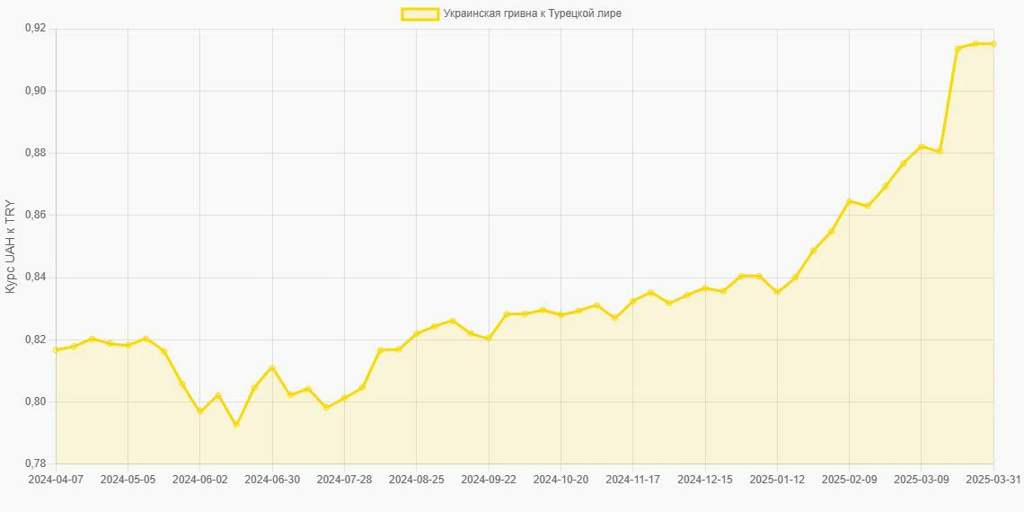 Украинские гривны (UAH) в Турецкие лиры (TRY) - График