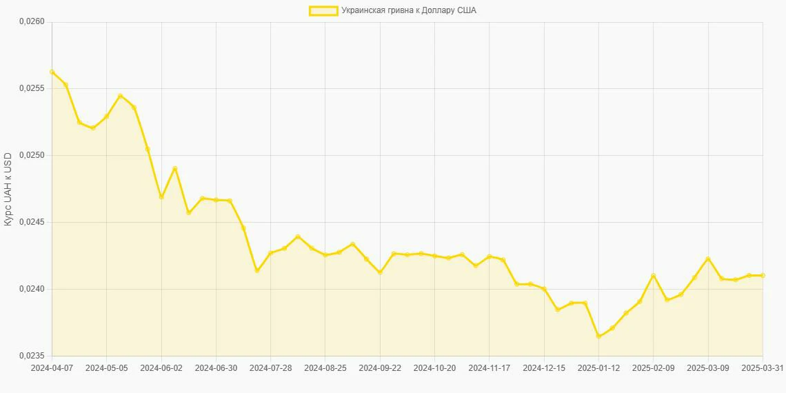Украинские гривны (UAH) в Доллары США (USD) - График