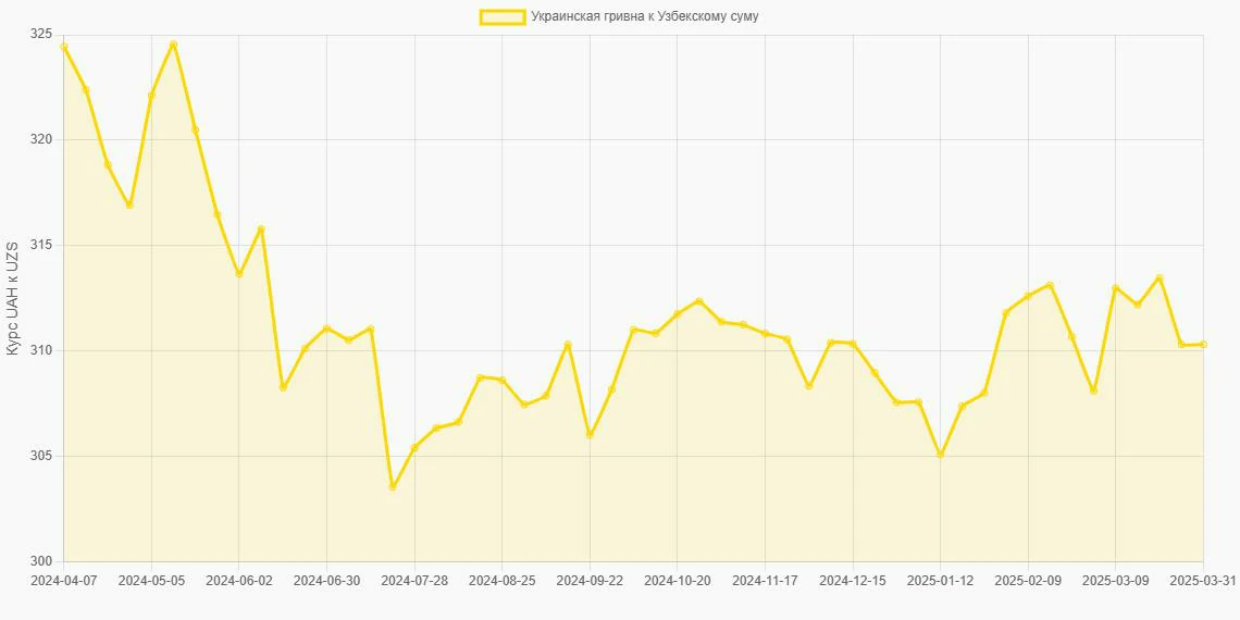 Украинские гривны (UAH) в Узбекские суммы (UZS) - График