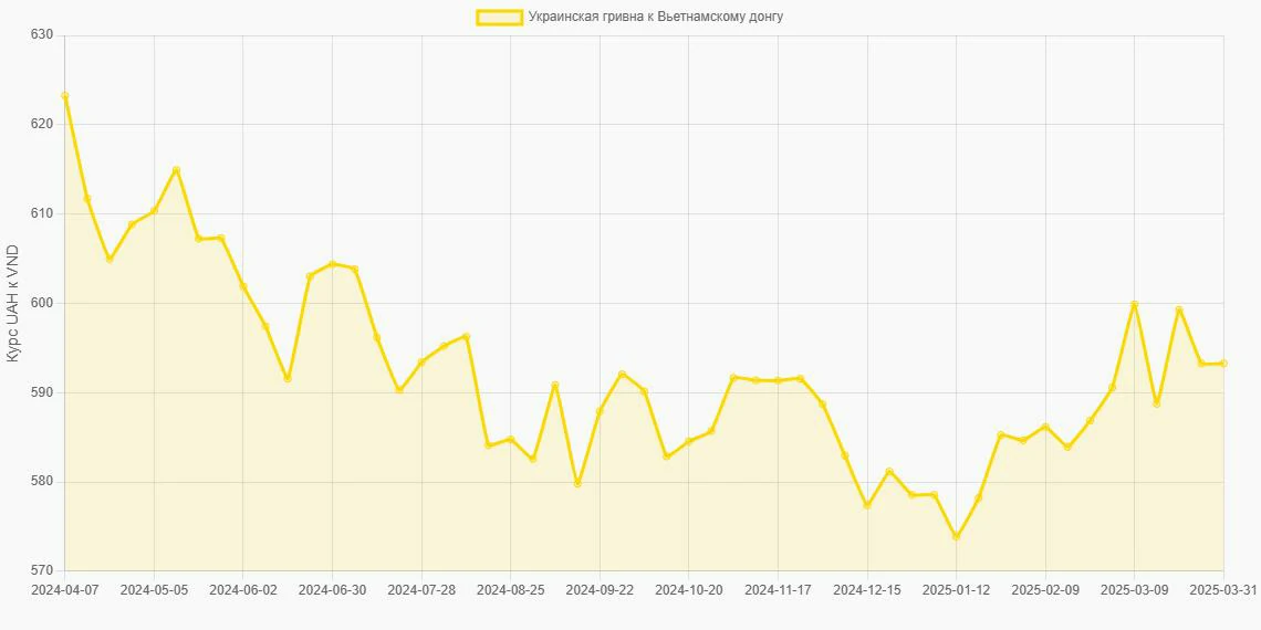 Украинские гривны (UAH) в Вьетнамские донги (VND) - График