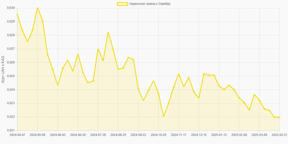 Украинские гривны (UAH) в Серебро (XAG) - График