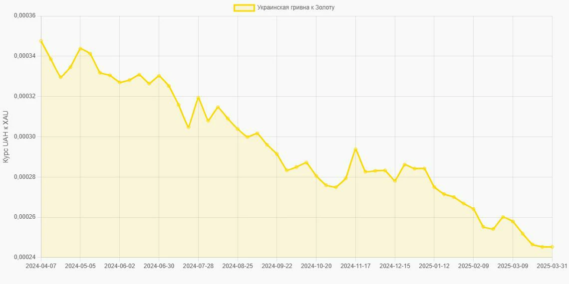 Украинские гривны (UAH) в Золото (XAU) - График