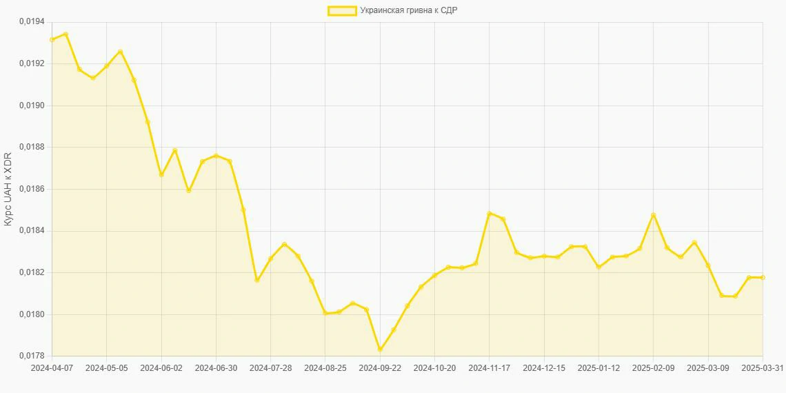 Украинские гривны (UAH) в СДР (XDR) - График