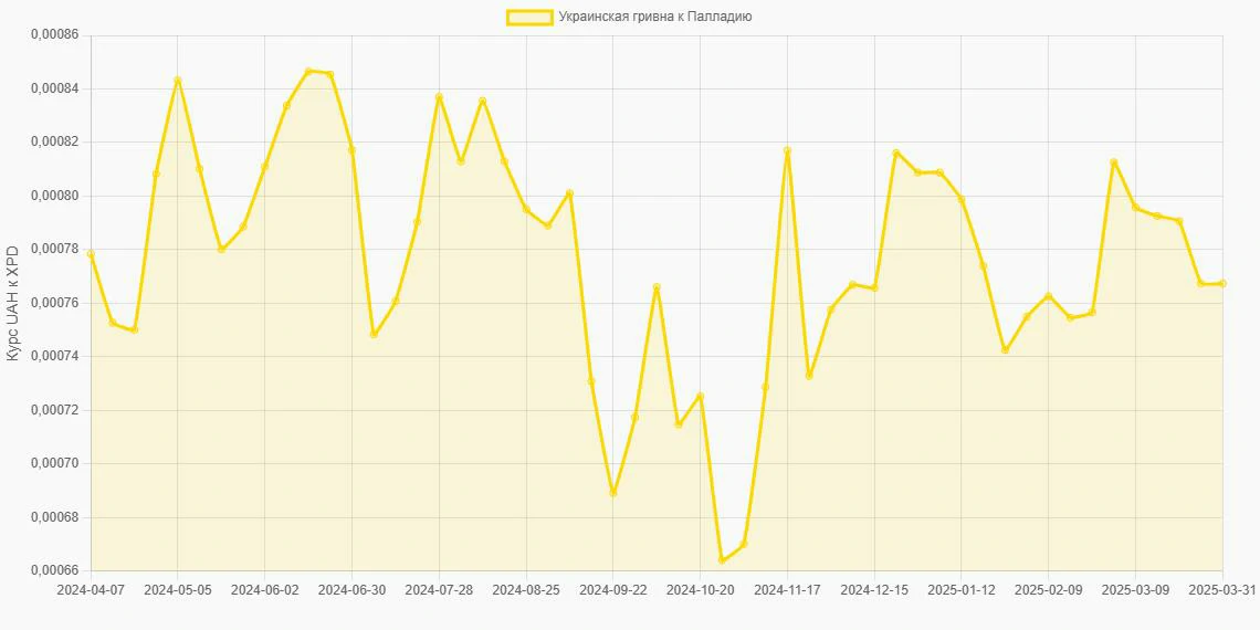 Украинские гривны (UAH) в Палладий (XPD) - График