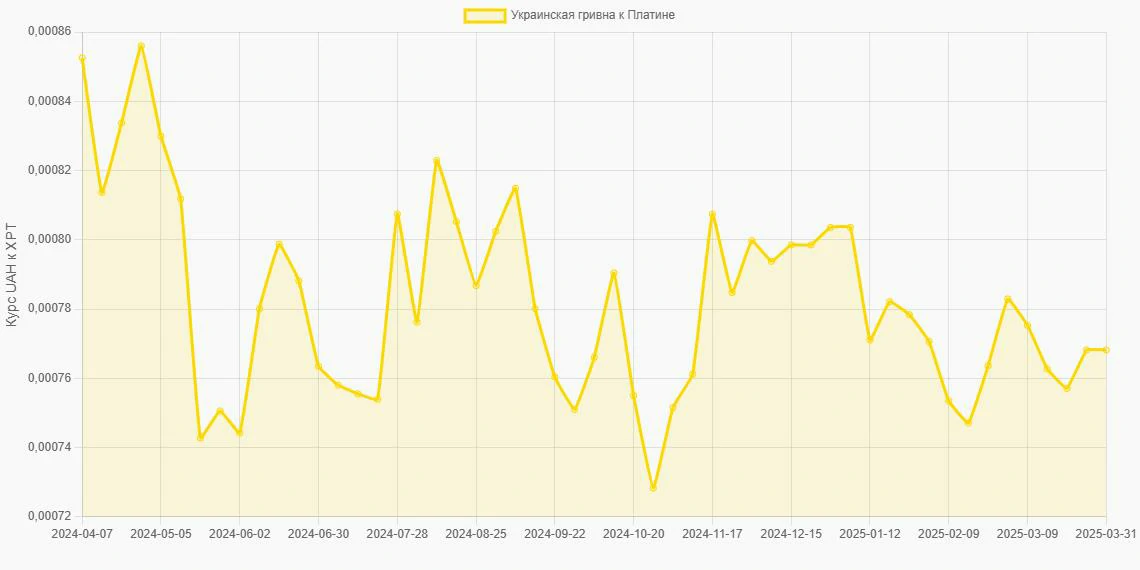 Украинские гривны (UAH) в Платина (XPT) - График