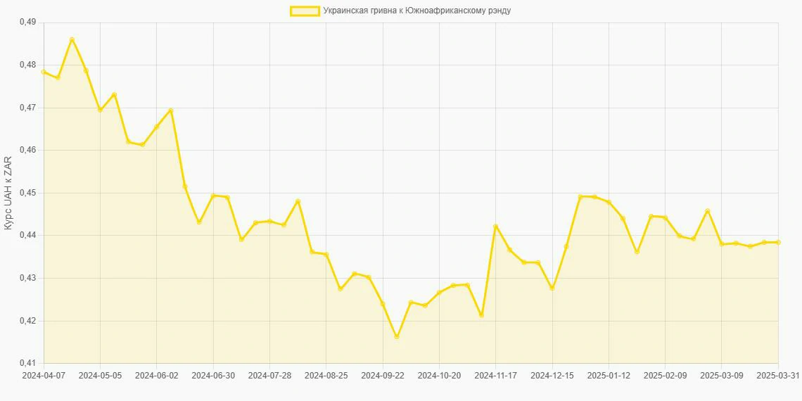 Украинские гривны (UAH) в Южноафриканские рэнды (ZAR) - График