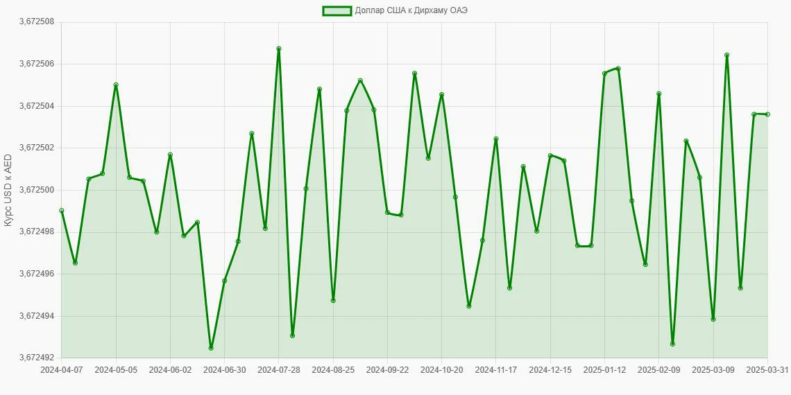 Доллары США (USD) в Дирхамы ОАЭ (AED) - График