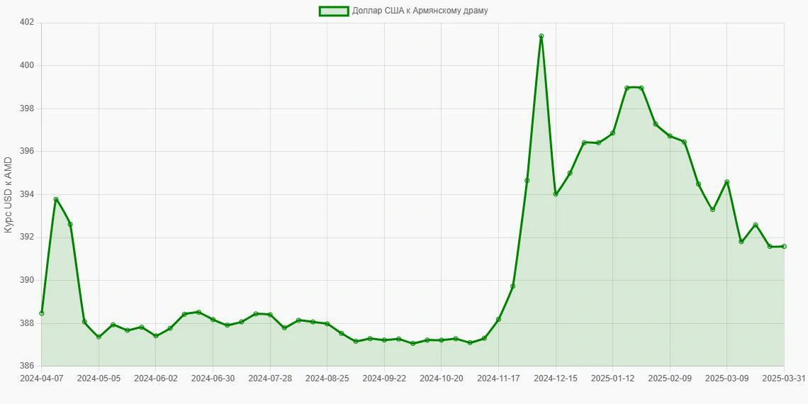 Доллары США (USD) в Армянские драмы (AMD) - График