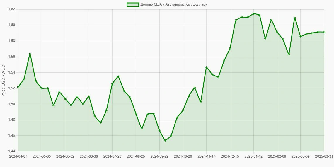 Доллары США (USD) в Австралийские доллары (AUD) - График